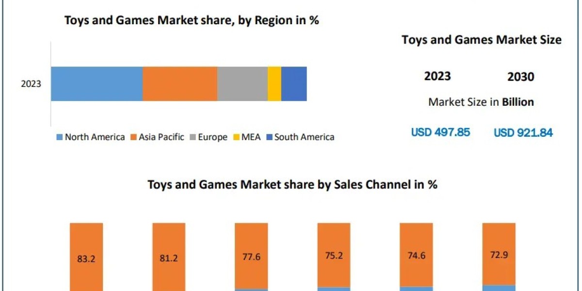 Toys and Games Market Forecast: Digital Transformations Boosting Industry Growth by 2030