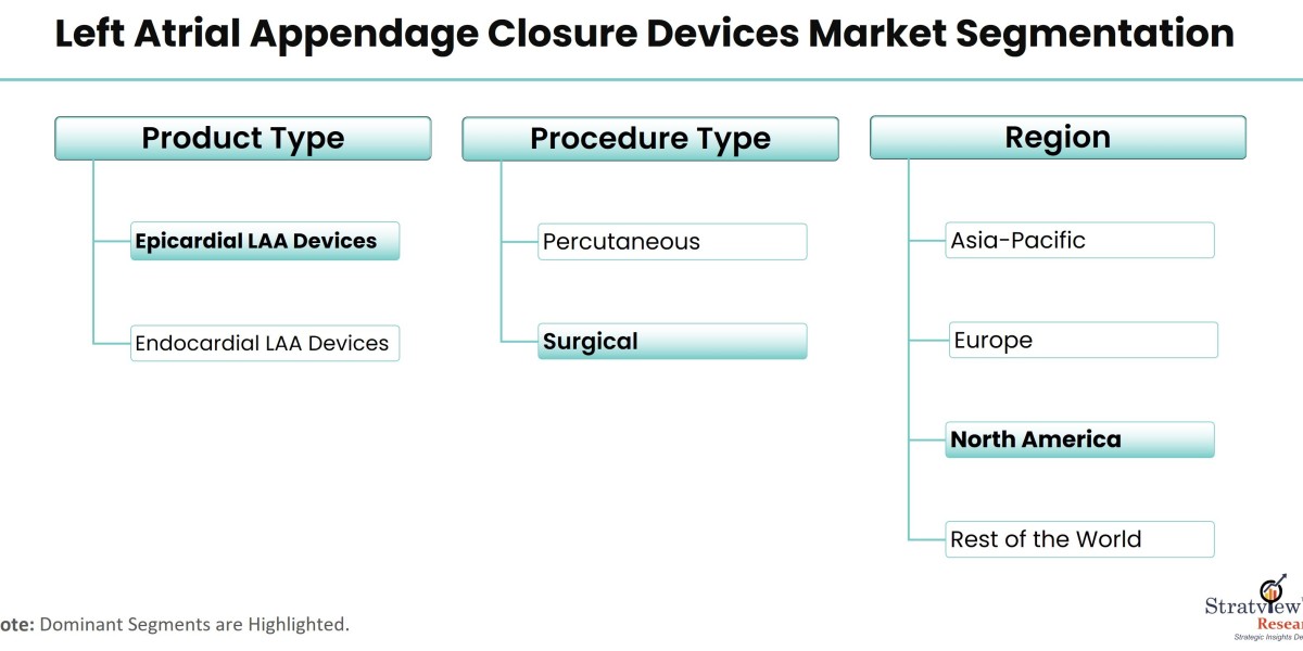 Global Left Atrial Appendage Closure Devices Market: Opportunities and Challenges Ahead