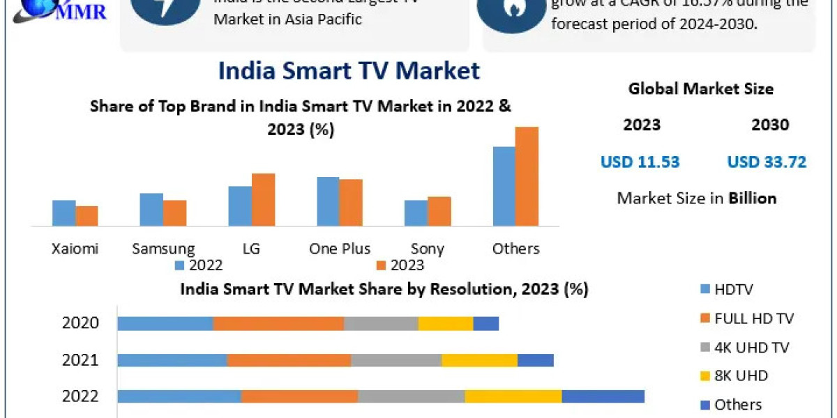 India Smart TV Market Overview 2024-2030: Industry Trends and Future Projections