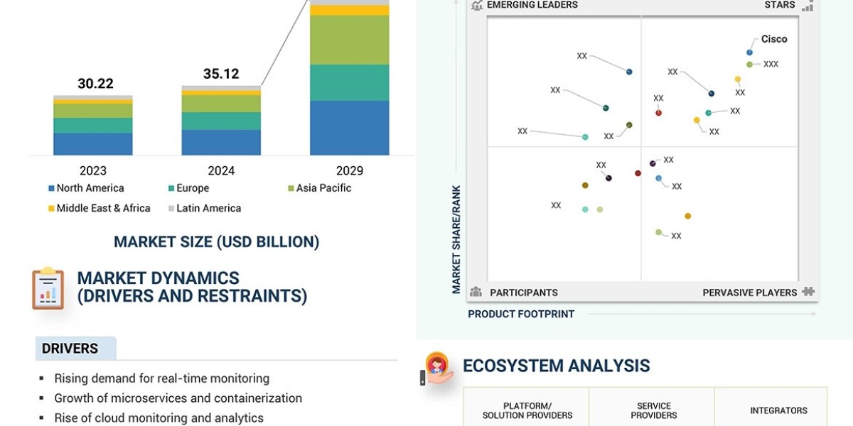 $80.26 Billion Enterprise Monitoring Market Set for 2029