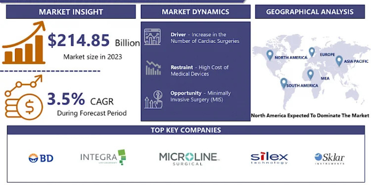 Surgical Clamps Market: Size, Share, Trends Grow to Reach USD 292.82 Million by 2032