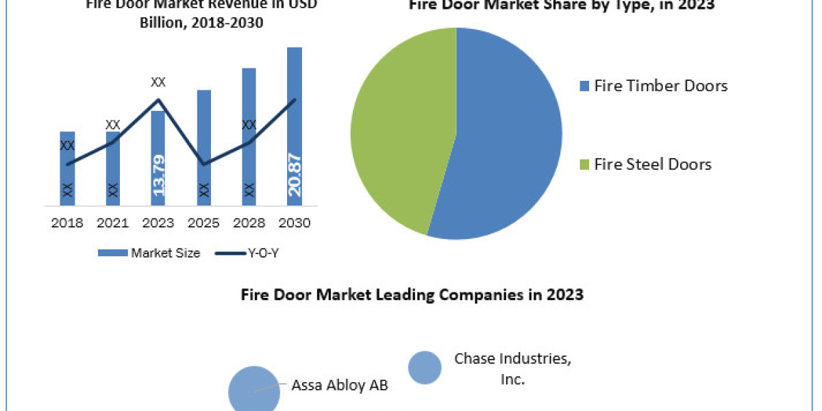 Fire Door Market Analysis: From $13.79 Billion in 2023 to $20.87 Billion by 2030