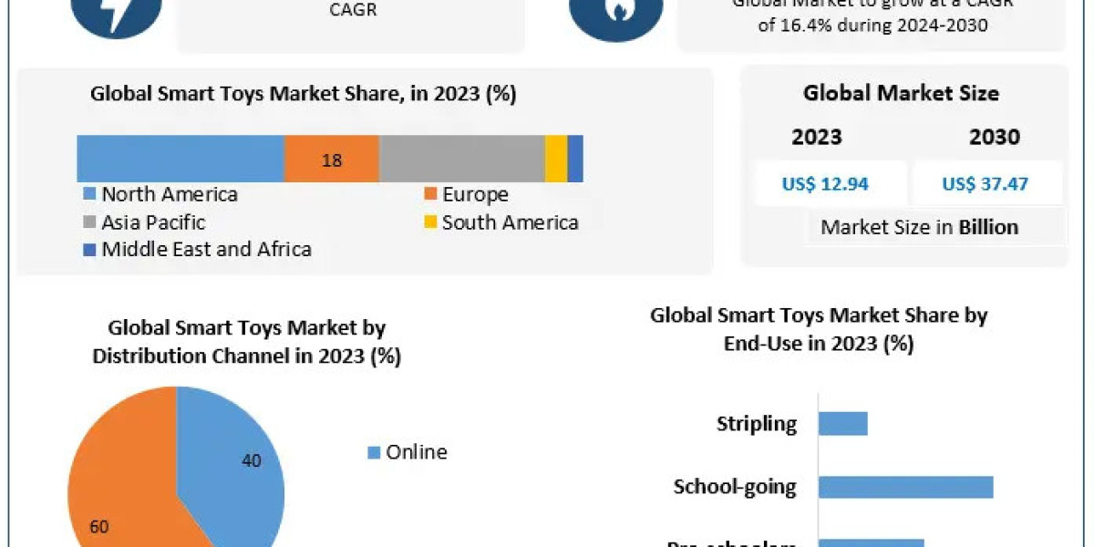 Smart Toys Market Analysis: Revenue Growth and Opportunities to 2030