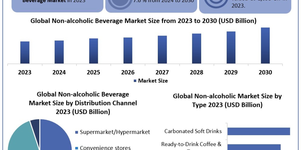 Non-alcoholic Beverage Market Statistics, Top Players, Current Trends, Future Demands and Forecast to 2030