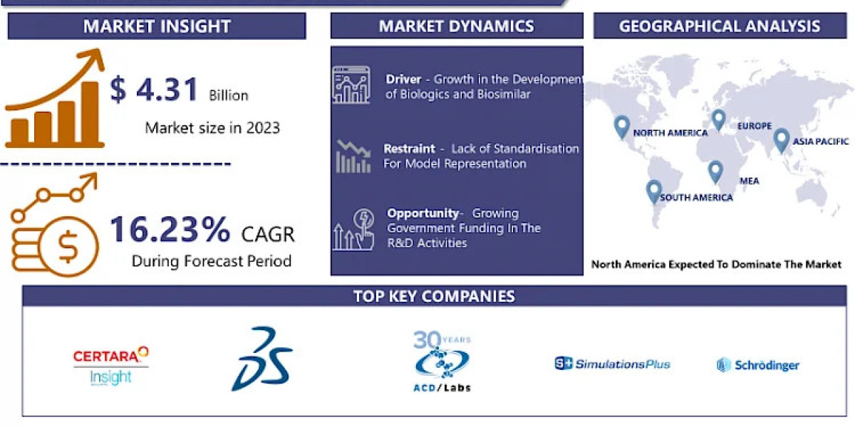 Biosimulation Market Dynamics and Future Opportunities: Trends, Size, and Forecast 2024-2032