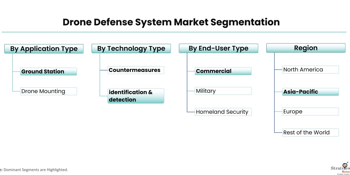 Drone Defense System Market Share: Analyzing the Competitive Landscape and Key Players