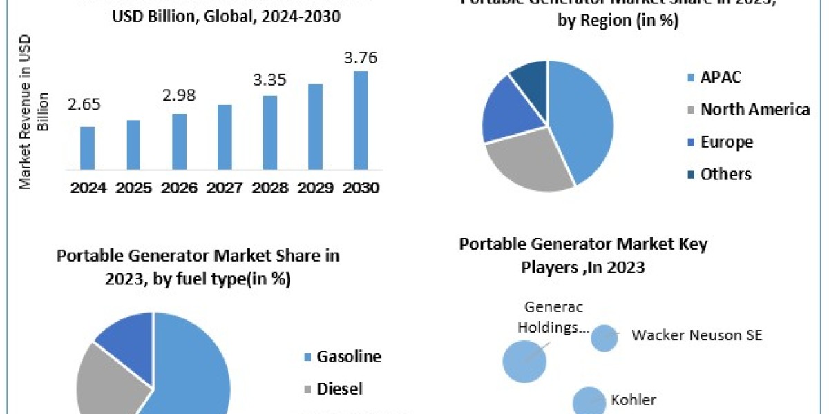 Portable Generator Market Opportunities, Sales Revenue, Market CAGR, Leading Players and Forecast 2030