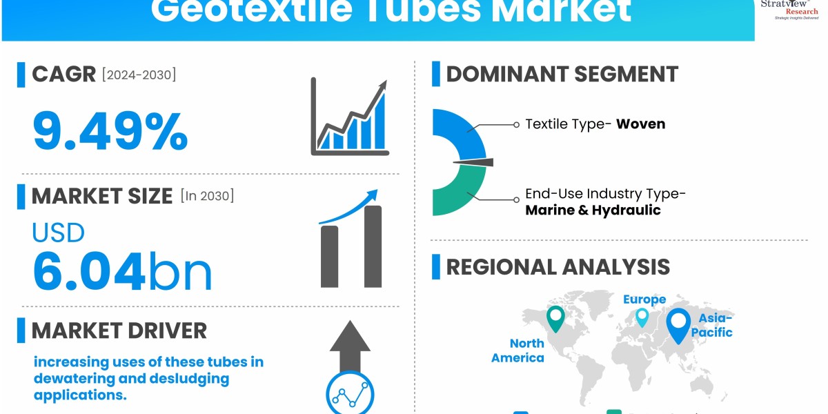 Key Factors Driving the Growth of the Geotextile Tubes Industry