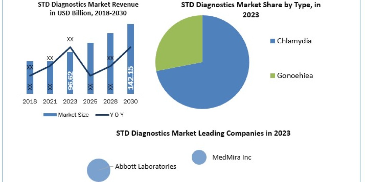 STD Diagnostics Market  Size, Share, Company Profiles 2023 – 2030