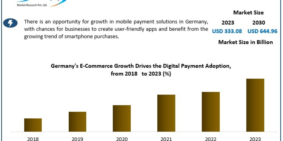 German Digital Payment Market Report Cover Market Size, Top Manufacturers, Estimate and Forecast 2030