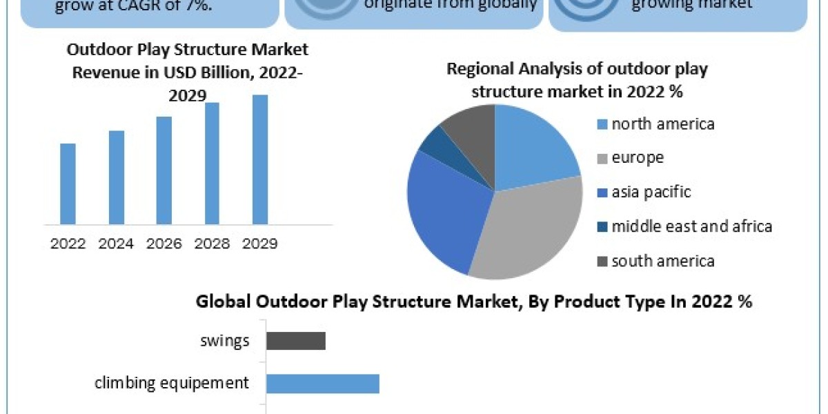 Outdoor Play Structure Market Leading Players, Analysis, Sales Revenue and Forecast 2030