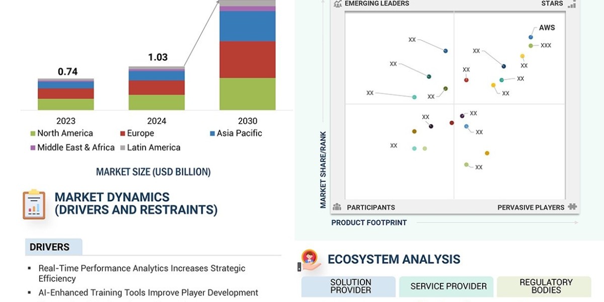 AI in Sports Sector Forecasted to Reach $2.61 Billion by 2030