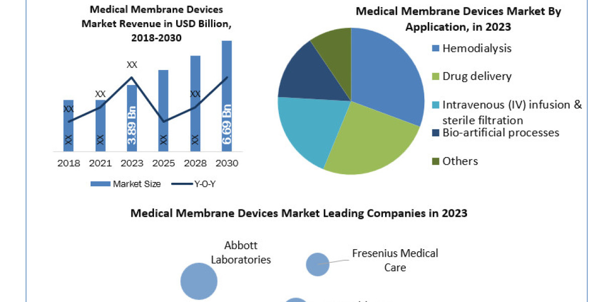 Medical Membrane Devices Market Business Strategies, Revenue and Growth Rate Upto 2030