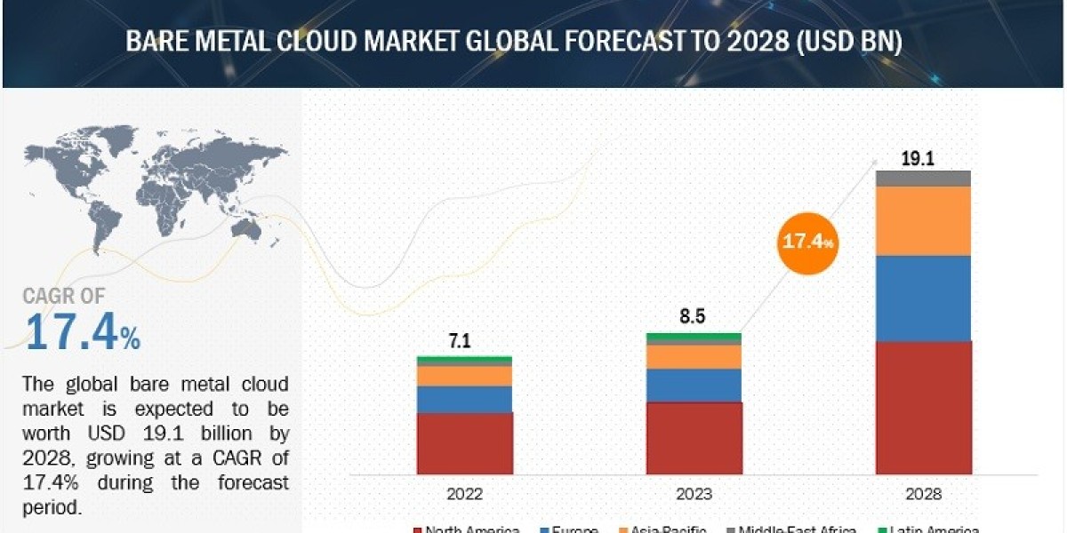 Bare Metal Cloud Market Valuation to Hit $19.1 Billion by 2028