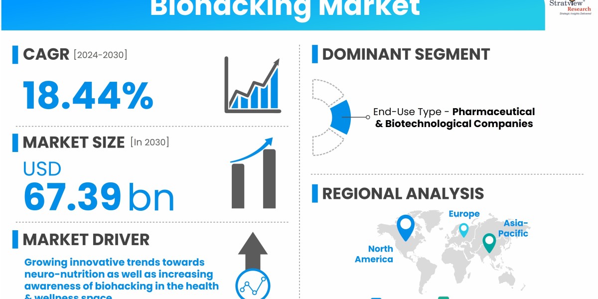 Global Biohacking Market Forecast: What to Expect by 2030