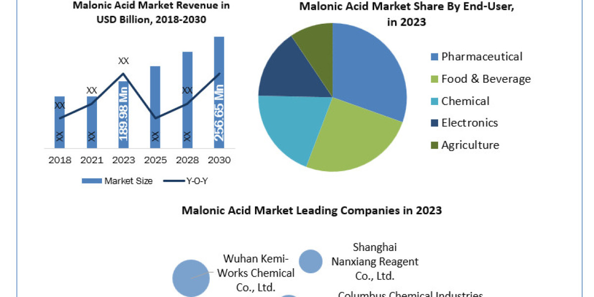 Global Malonic Acid Market to Reach $256.65 Million by 2030 with a 4.39% CAGR