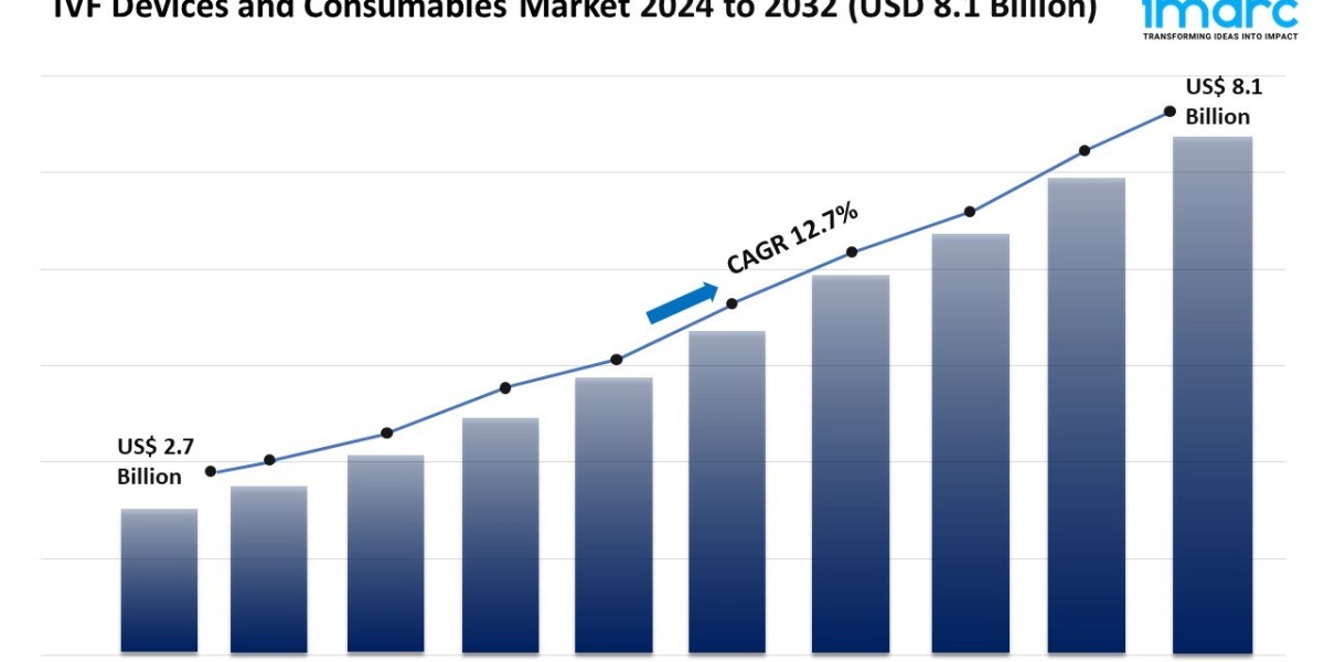 Global IVF Devices and Consumables Market, Size, Share & Forecast 2024-2032