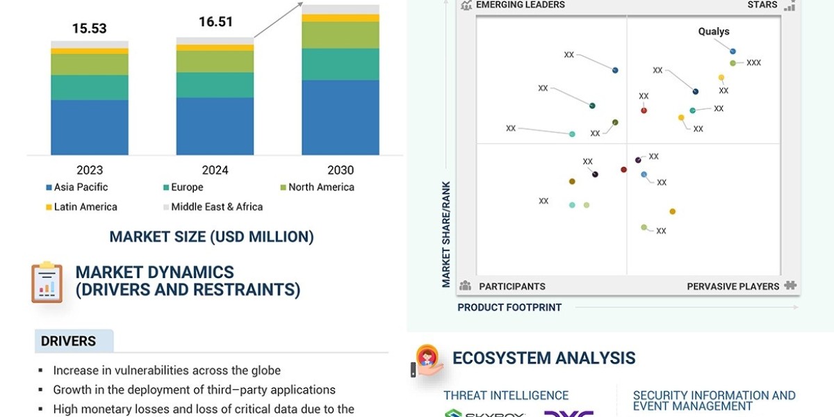 Security and Vulnerability Management Market Worth $24.04 Billion by 2030